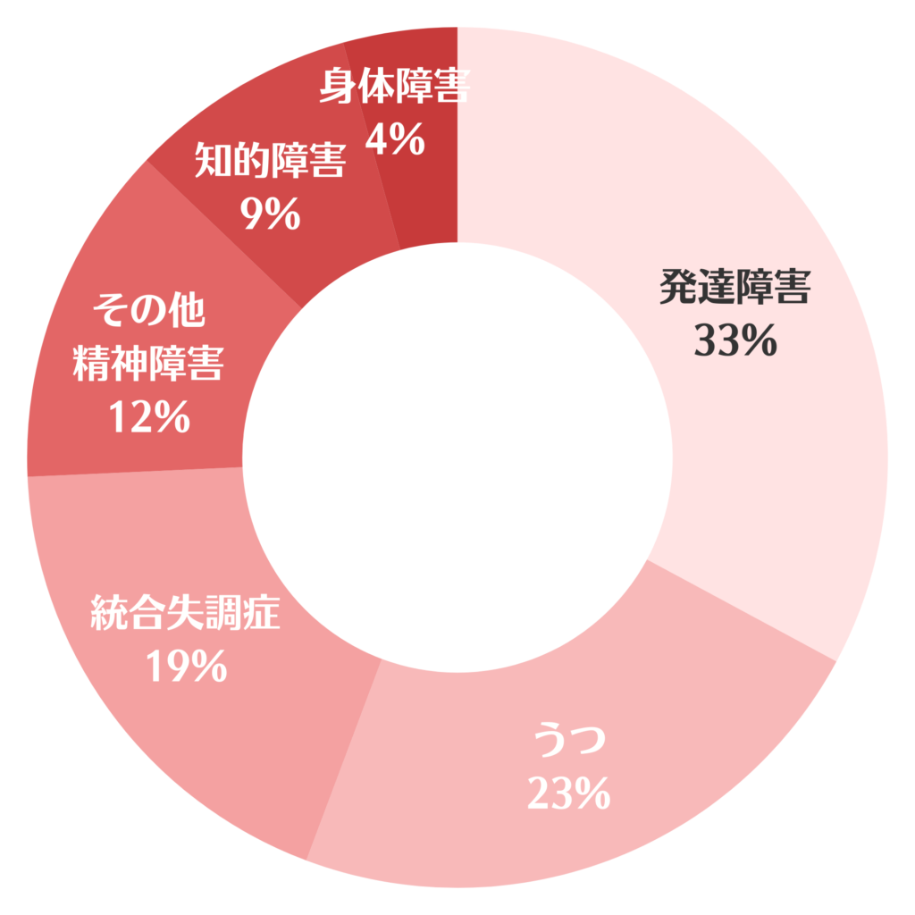 就労移行支援の卒業生における障害種別の割合を示した円グラフ