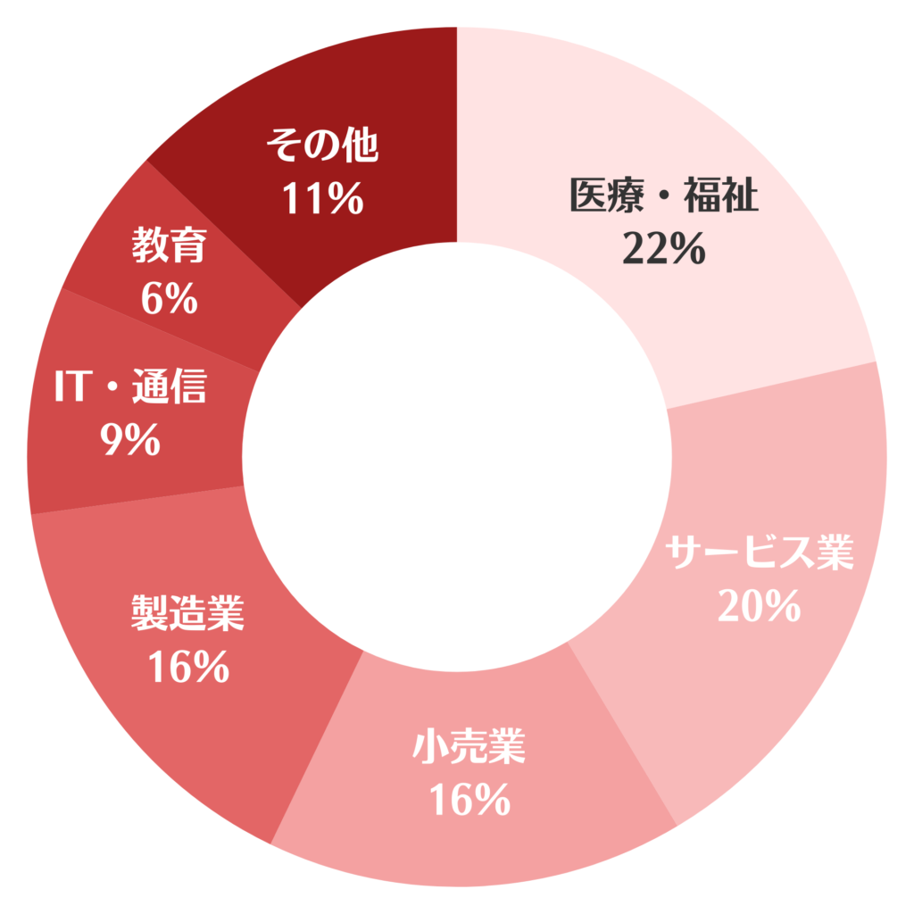 就労移行支援の卒業生が就職した業種別の割合を示した円グラフ