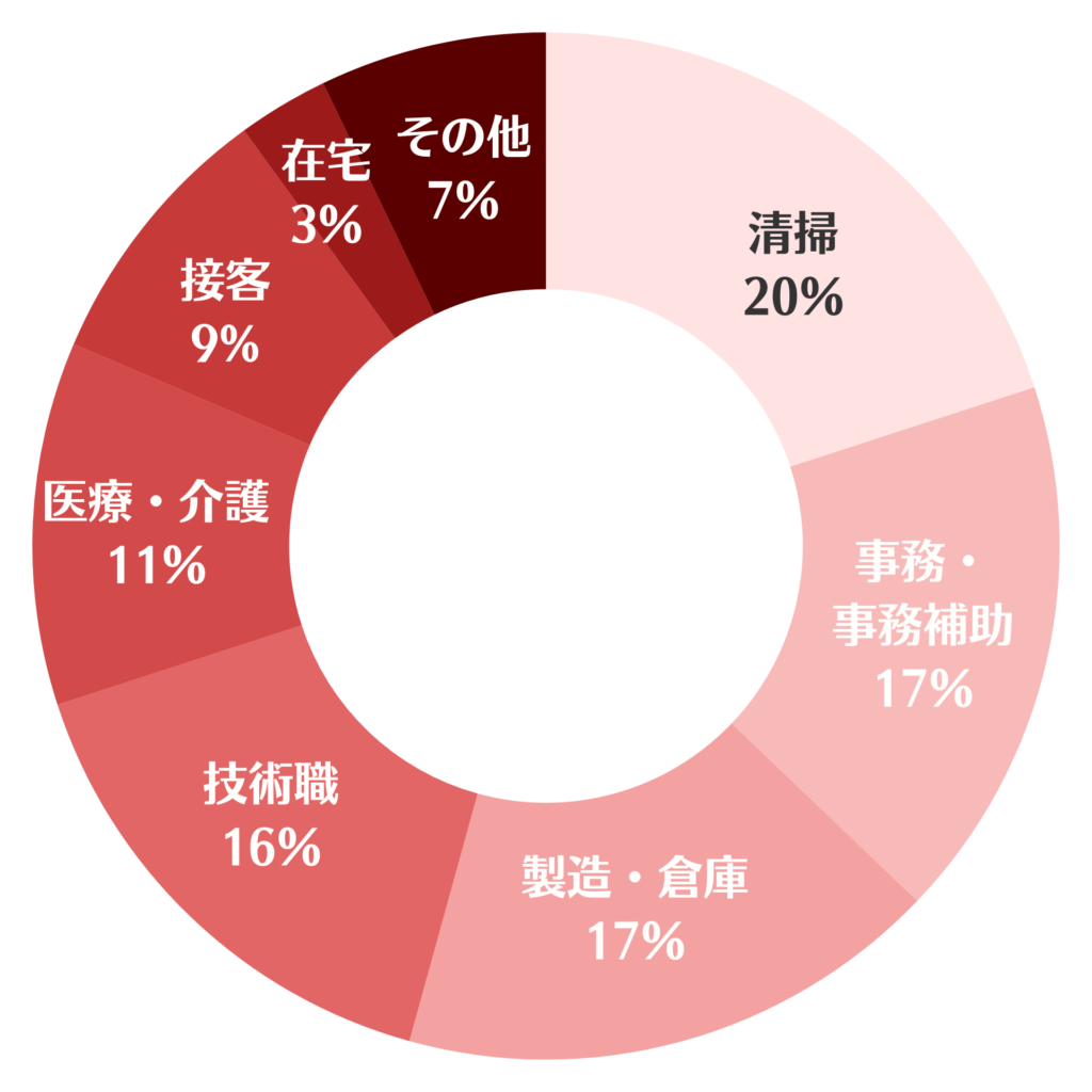 就労移行支援の卒業生が就職した職種別の割合を示した円グラフ