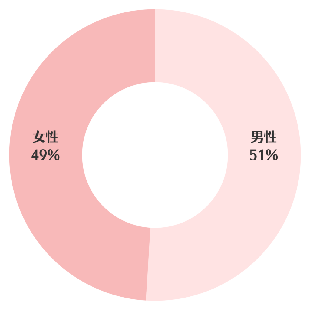 就労移行支援の卒業生における男女比を示した円グラフ