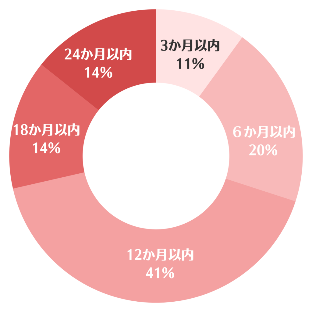 就労移行支援の卒業生が就職するまでに要した期間の割合を示した円グラフ