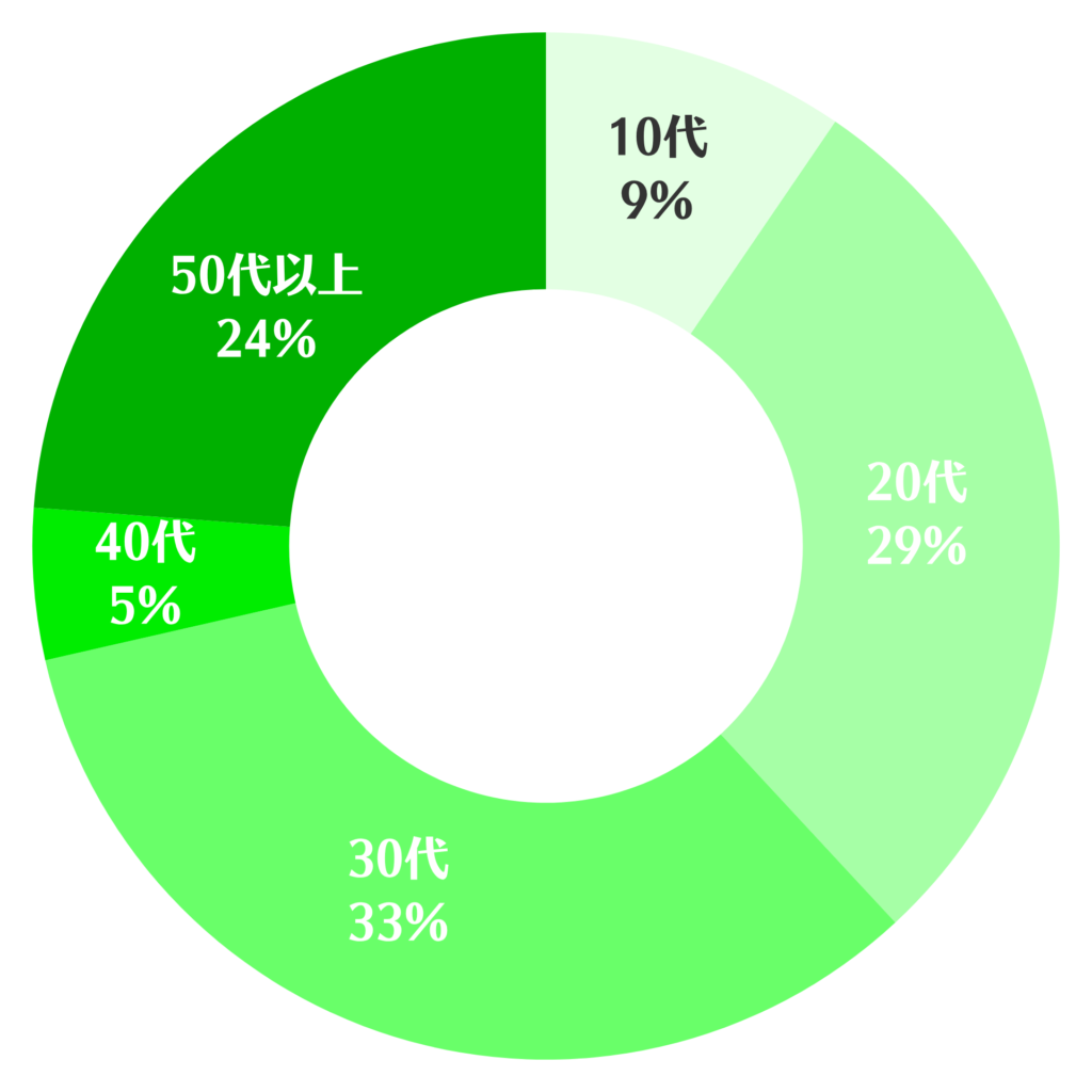 生活訓練利用者の年代別構成割合を示した円グラフ