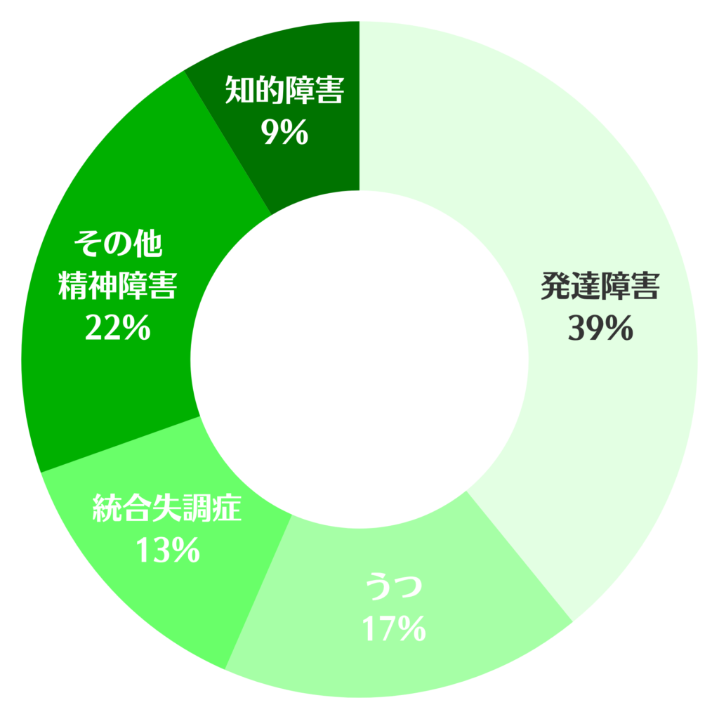 生活訓練利用者の障害種別（発達障害39％、うつ17％、統合失調症13％、その他精神障害22％、知的障害9％）を示した円グラフ