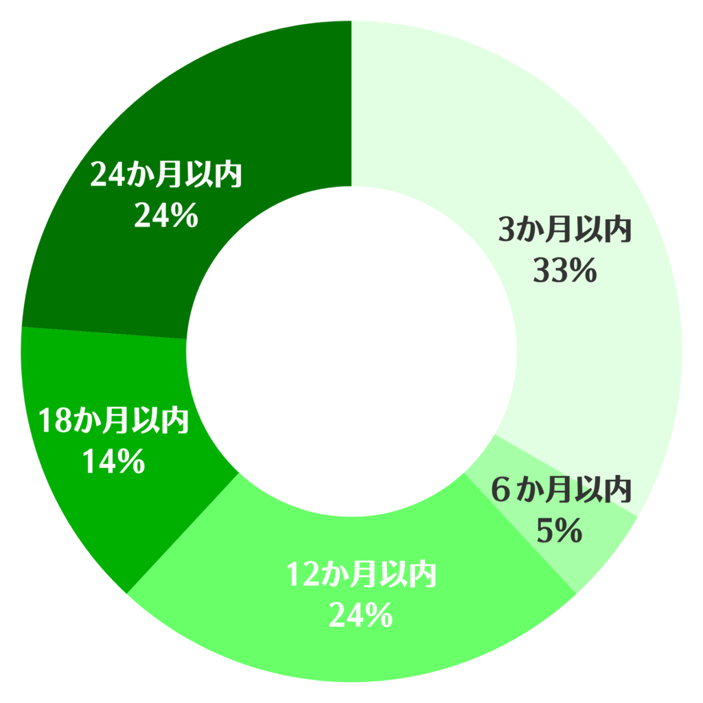 生活訓練利用者の利用期間別割合を示した円グラフ