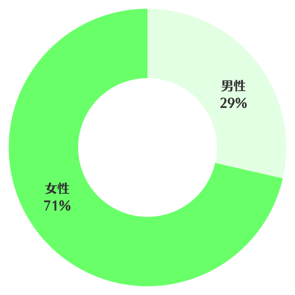生活訓練利用者の男女比（女性71％・男性29％）を示した円グラフ