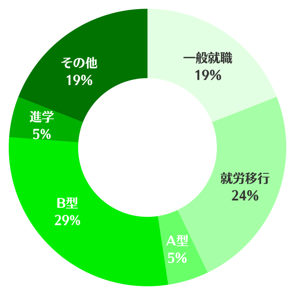 生活訓練利用者の卒業後の進路先割合を示した円グラフ